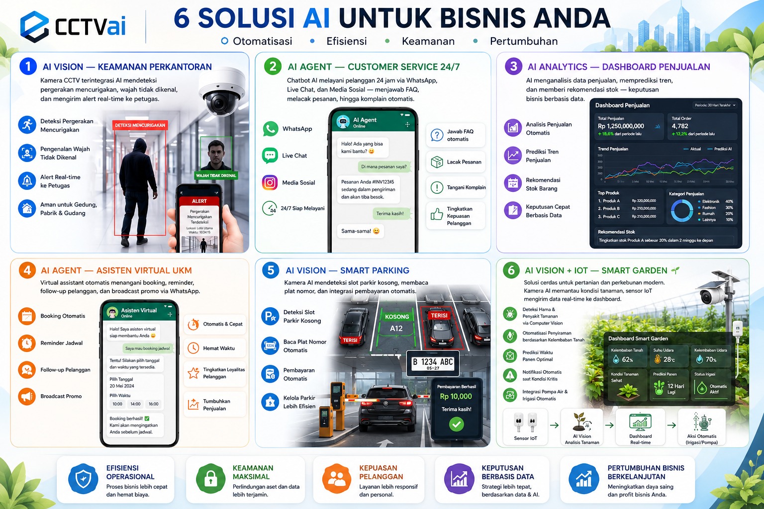 Smart Garden AI IoT - CCTVai